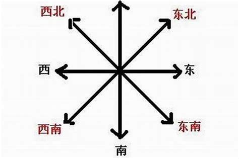 东北方|东南西北五行方位 东南西北五行方位图